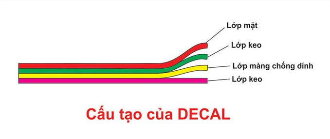 cấu tạo của decal